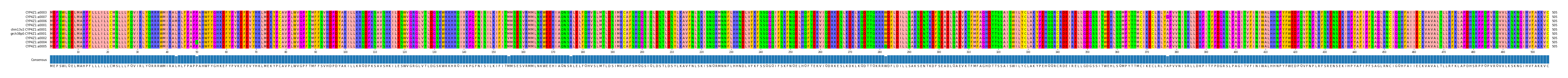 Multiple Alignments (by translate haplotype similarity)