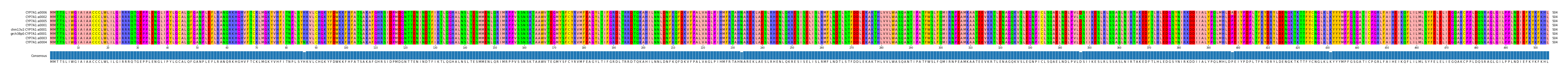 Multiple Alignments (by translate haplotype similarity)