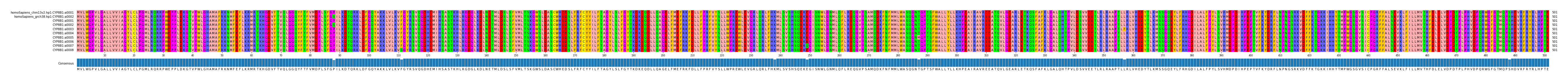 Multiple Alignments (by translate haplotype frequency)