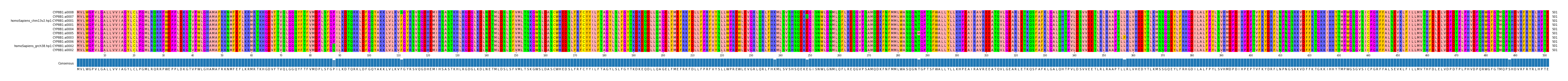 Multiple Alignments (by translate haplotype similarity)