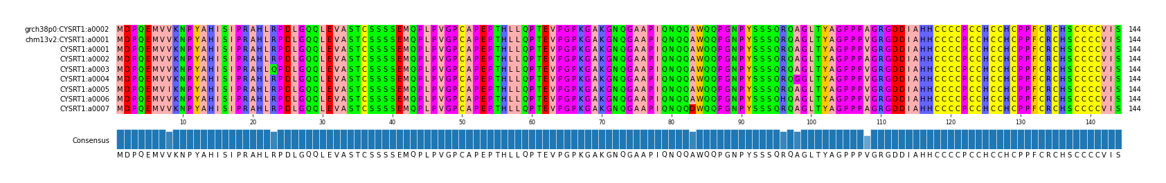 Multiple Alignments (by translate haplotype frequency)