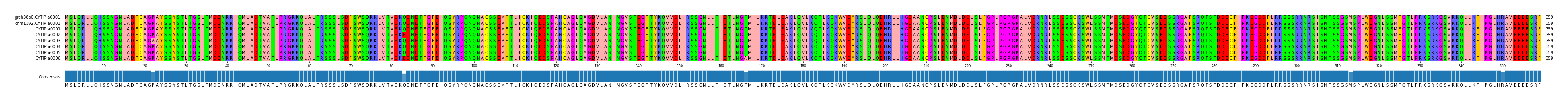 Multiple Alignments (by translate haplotype frequency)