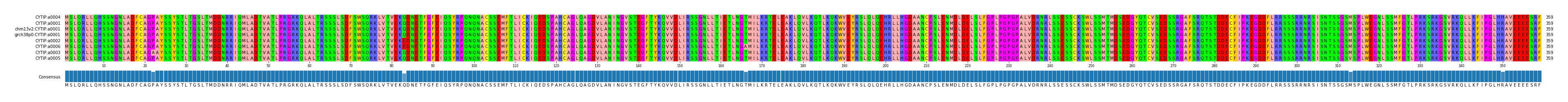Multiple Alignments (by translate haplotype similarity)