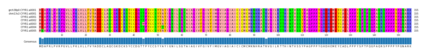 Multiple Alignments (by translate haplotype frequency)