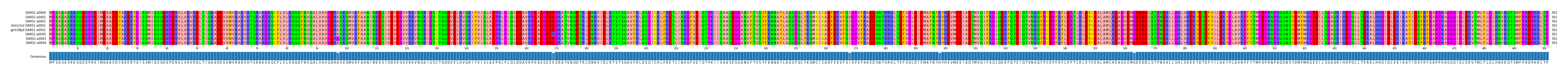 Multiple Alignments (by translate haplotype similarity)
