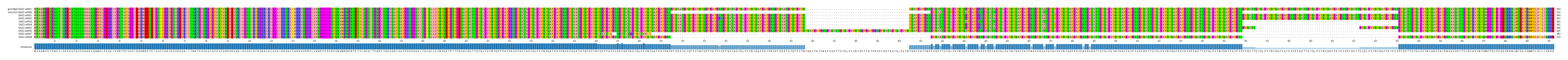 Multiple Alignments (by translate haplotype frequency)