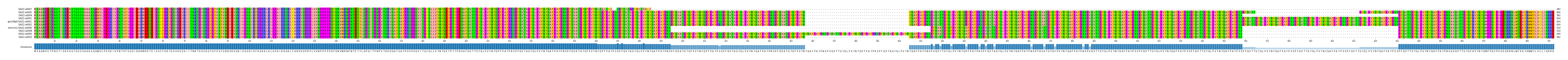 Multiple Alignments (by translate haplotype similarity)
