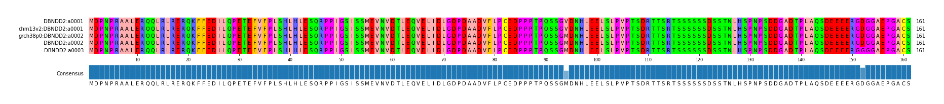 Multiple Alignments (by translate haplotype similarity)