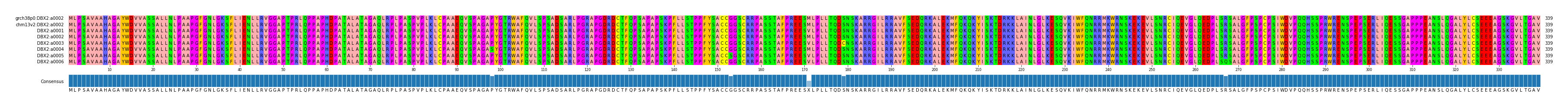 Multiple Alignments (by translate haplotype frequency)