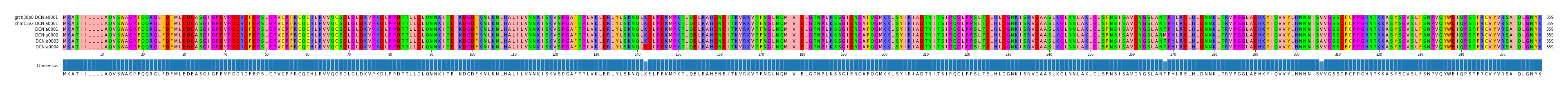 Multiple Alignments (by translate haplotype frequency)