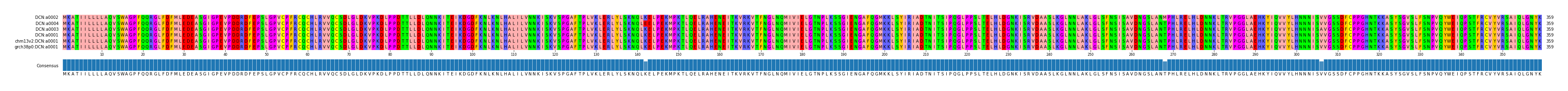 Multiple Alignments (by translate haplotype similarity)