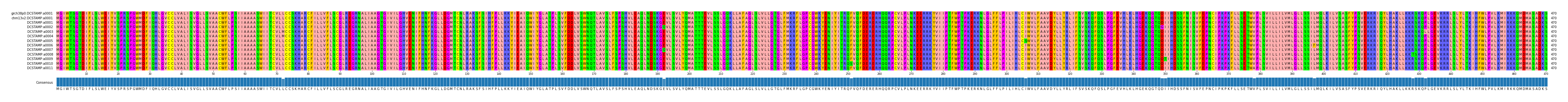 Multiple Alignments (by translate haplotype frequency)