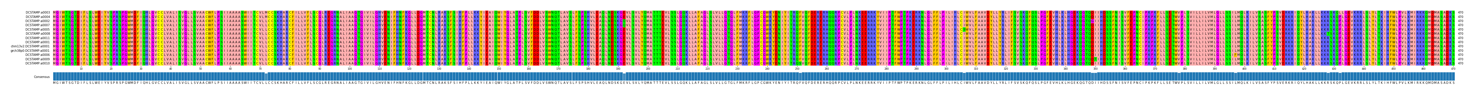 Multiple Alignments (by translate haplotype similarity)