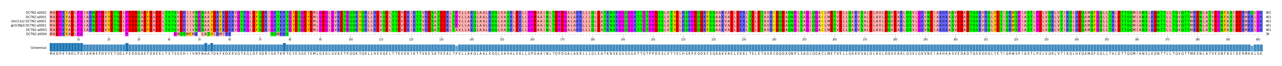 Multiple Alignments (by translate haplotype similarity)