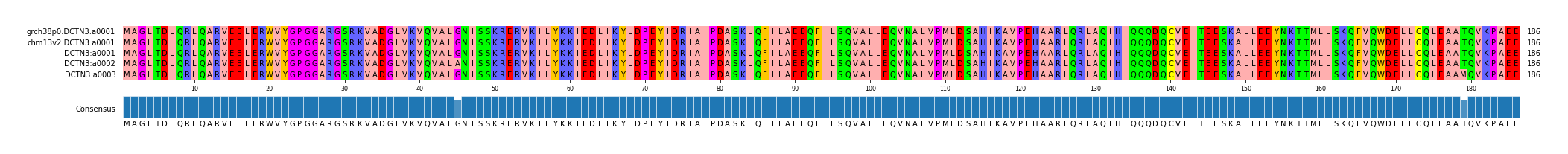 Multiple Alignments (by translate haplotype frequency)
