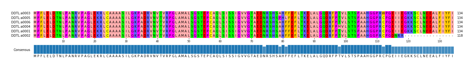 Multiple Alignments (by translate haplotype similarity)
