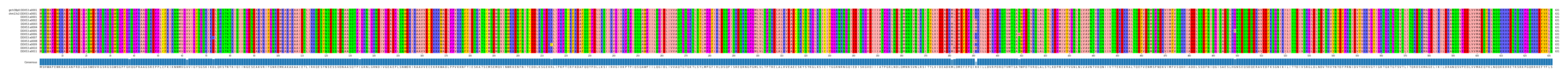 Multiple Alignments (by translate haplotype frequency)