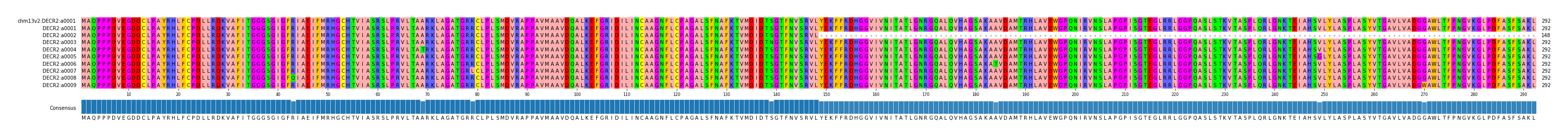 Multiple Alignments (by translate haplotype frequency)
