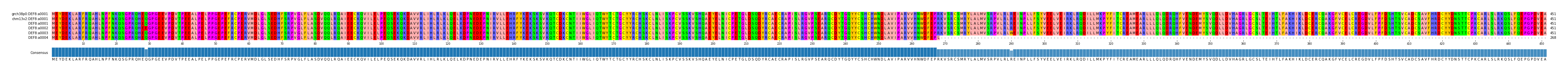 Multiple Alignments (by translate haplotype frequency)