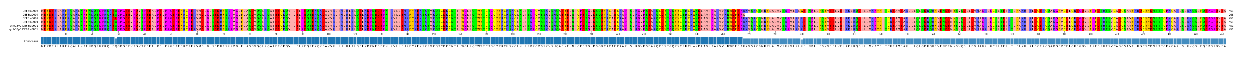 Multiple Alignments (by translate haplotype similarity)