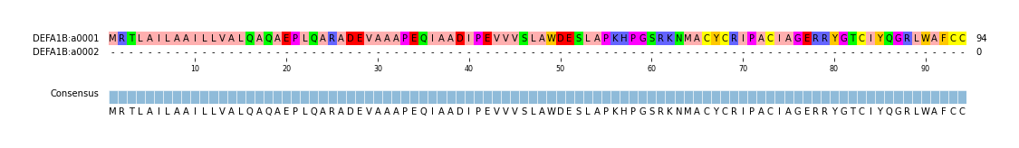 Multiple Alignments (by translate haplotype frequency)