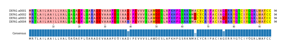 Multiple Alignments (by translate haplotype frequency)