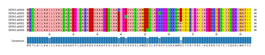 Multiple Alignments (by translate haplotype similarity)