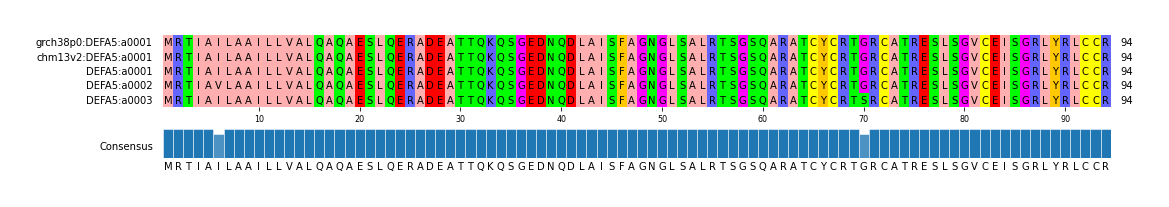 Multiple Alignments (by translate haplotype frequency)