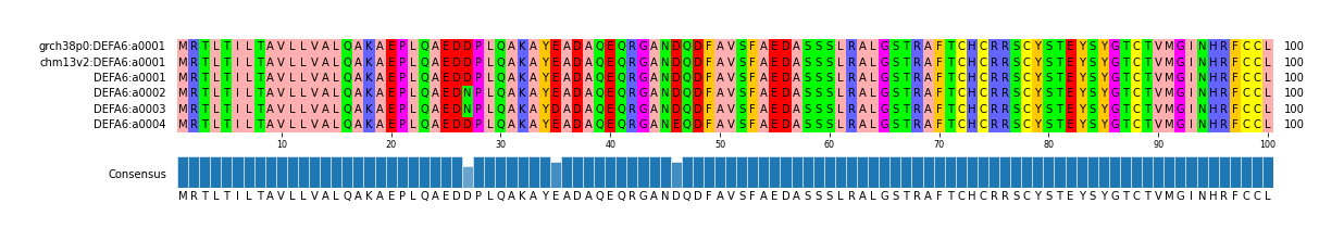 Multiple Alignments (by translate haplotype frequency)