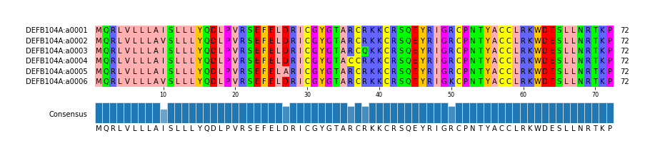 Multiple Alignments (by translate haplotype frequency)