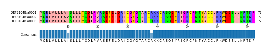 Multiple Alignments (by translate haplotype frequency)