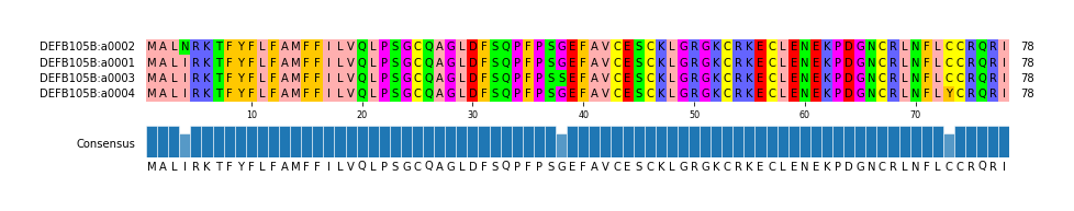 Multiple Alignments (by translate haplotype similarity)