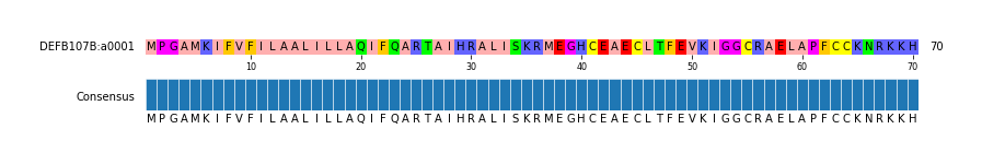Multiple Alignments (by translate haplotype frequency)