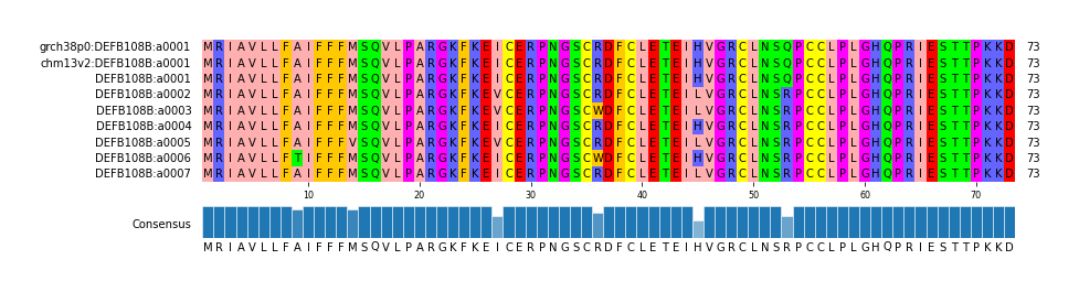 Multiple Alignments (by translate haplotype frequency)