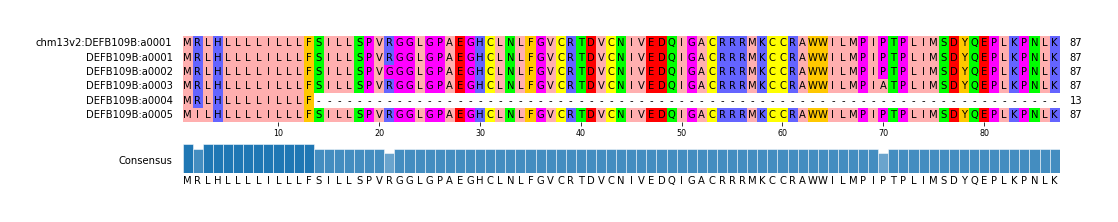 Multiple Alignments (by translate haplotype frequency)