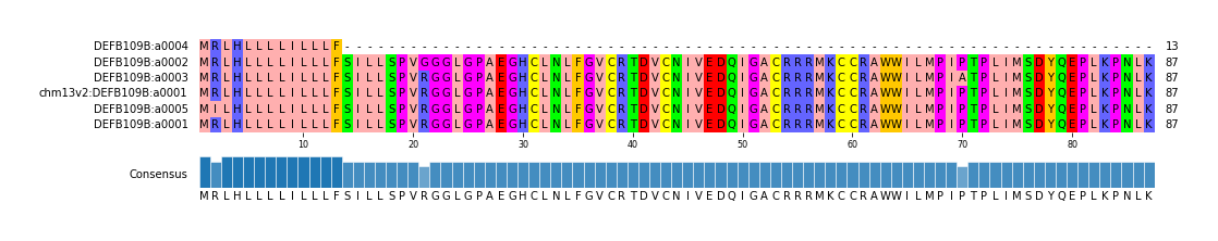 Multiple Alignments (by translate haplotype similarity)