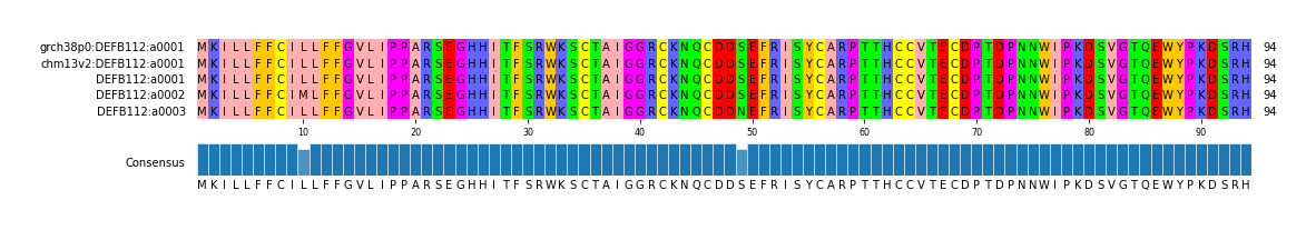 Multiple Alignments (by translate haplotype frequency)