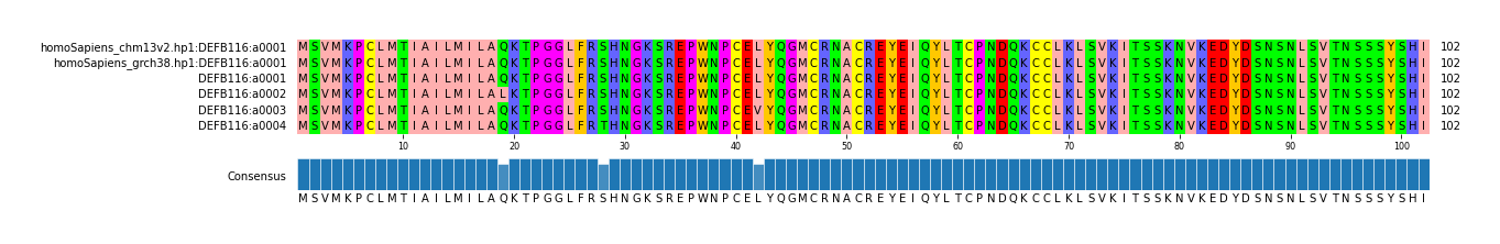 Multiple Alignments (by translate haplotype frequency)