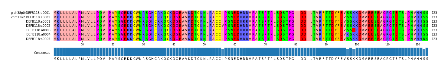 Multiple Alignments (by translate haplotype frequency)