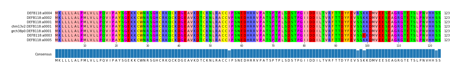 Multiple Alignments (by translate haplotype similarity)