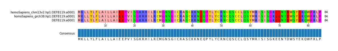Multiple Alignments (by translate haplotype similarity)