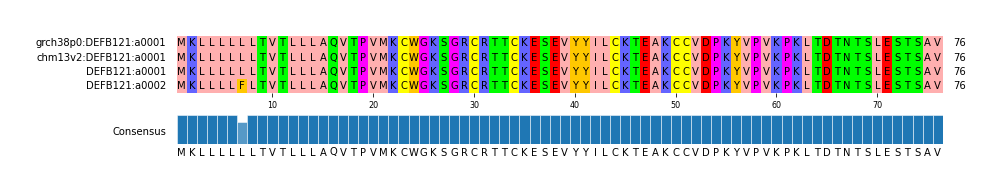 Multiple Alignments (by translate haplotype similarity)