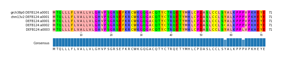 Multiple Alignments (by translate haplotype frequency)