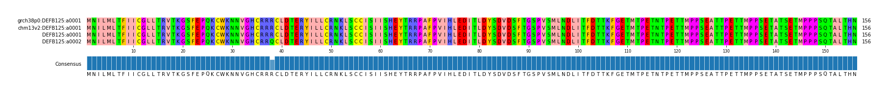 Multiple Alignments (by translate haplotype frequency)