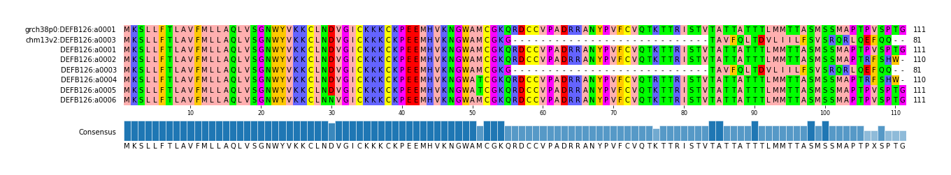 Multiple Alignments (by translate haplotype frequency)
