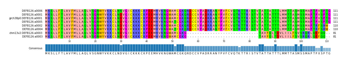 Multiple Alignments (by translate haplotype similarity)