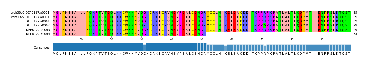 Multiple Alignments (by translate haplotype frequency)