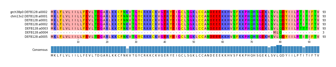 Multiple Alignments (by translate haplotype frequency)