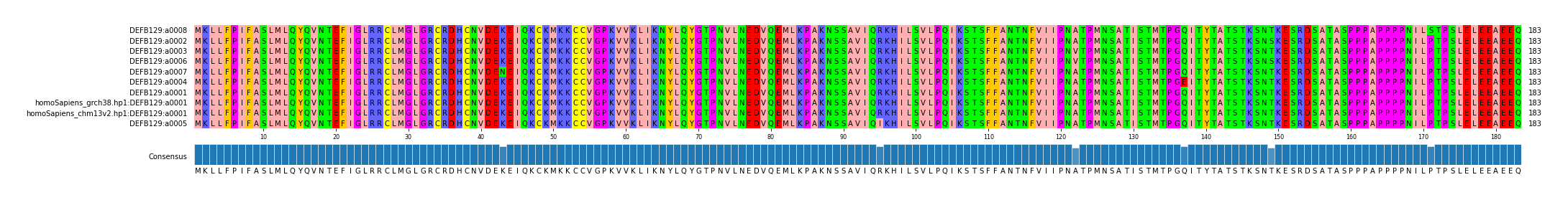 Multiple Alignments (by translate haplotype similarity)