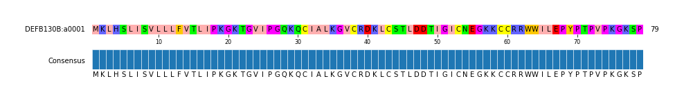 Multiple Alignments (by translate haplotype frequency)
